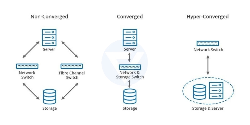 Hyper-Converged Infrastructure