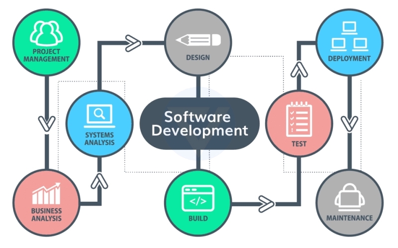 Servicios de desarrollo de software